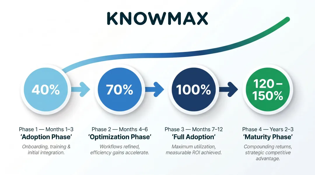 12-month to 36-month agent assist ROI growth timeline across adoption phases