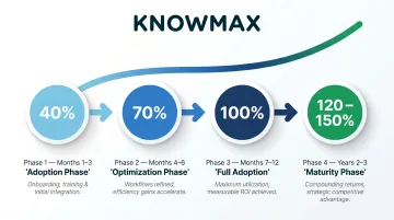 12-month to 36-month agent assist ROI growth timeline across adoption phases