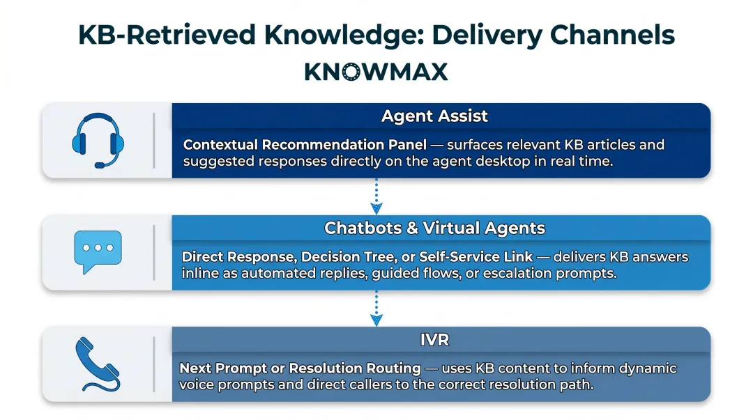 Knowledge base delivery channels agent assist chatbot IVR self-service portal comparison