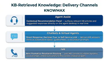 Knowledge base delivery channels agent assist chatbot IVR self-service portal comparison