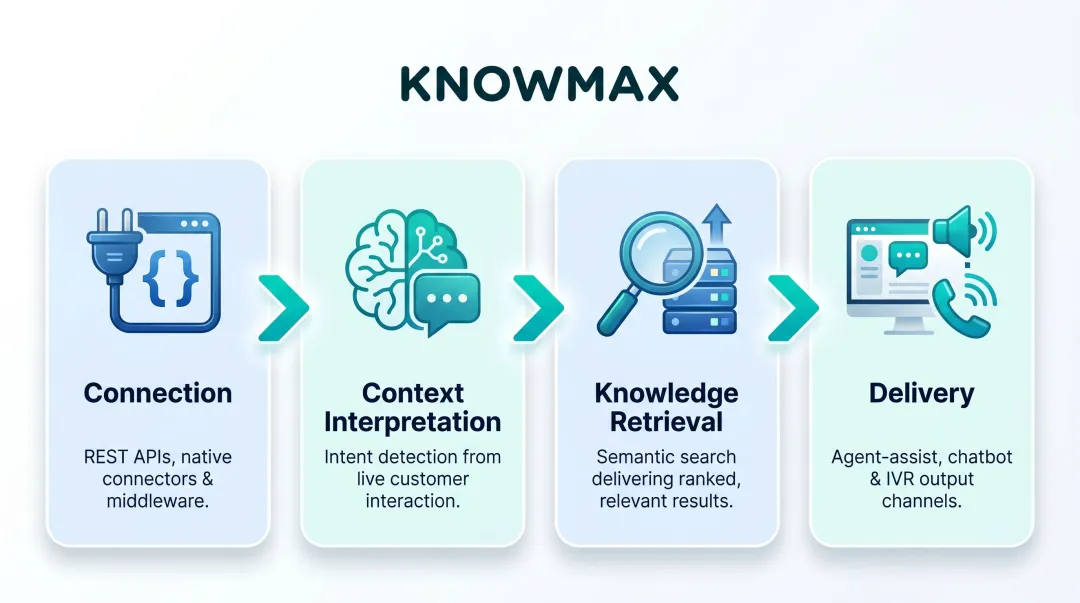 4-stage CX automation knowledge base integration process flow diagram