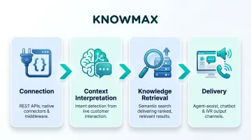 4-stage CX automation knowledge base integration process flow diagram