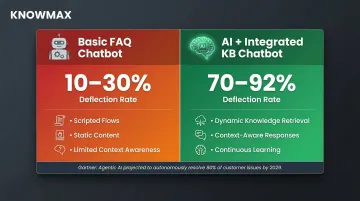 Chatbot self-service deflection rate comparison basic FAQ versus AI-integrated knowledge base