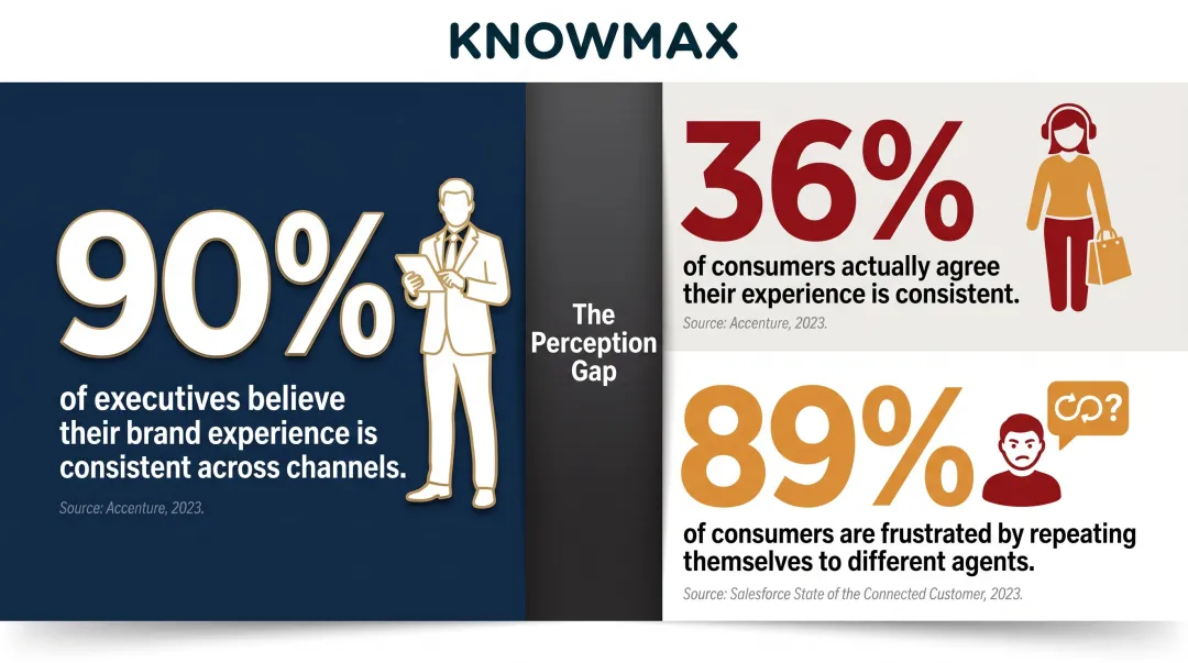 Customer experience channel consistency gap statistics executives versus consumers perception