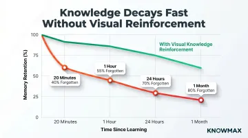 Ebbinghaus forgetting curve showing knowledge decay percentages over time