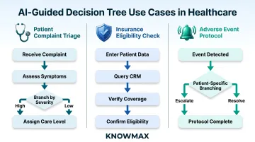 AI-powered clinical decision tree workflow for patient triage insurance and adverse events