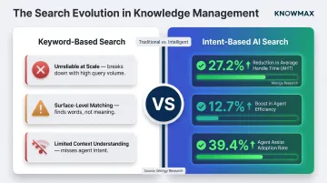 AI-powered knowledge management search versus keyword search performance comparison infographic