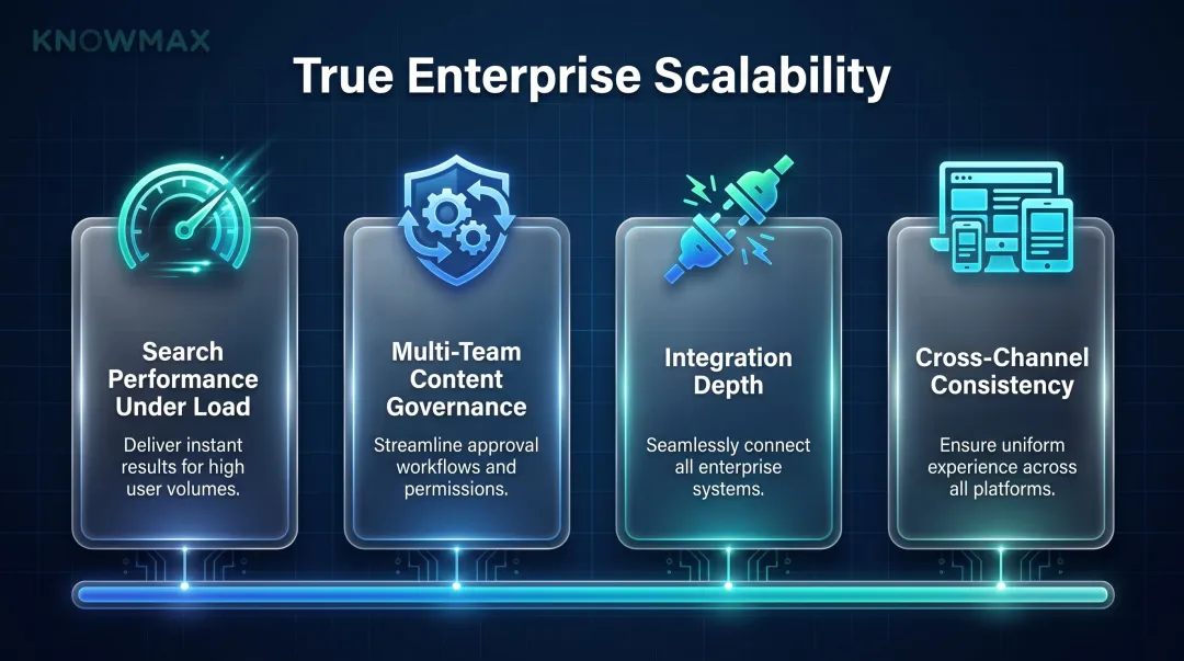 Four dimensions of enterprise knowledge management scalability framework diagram