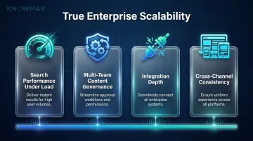 Four dimensions of enterprise knowledge management scalability framework diagram