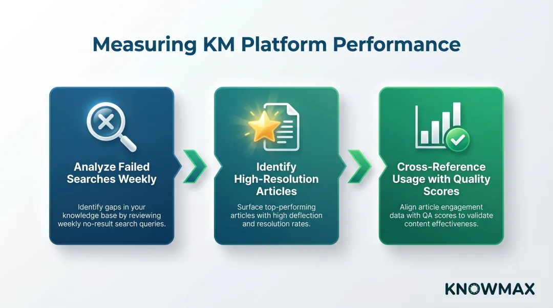 Three KM platform measurement practices for high-performing contact centers
