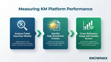 Three KM platform measurement practices for high-performing contact centers
