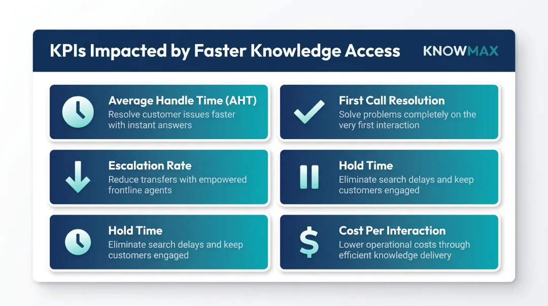 Five KPIs impacted by faster knowledge access in contact centers
