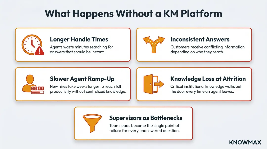 Five consequences of missing knowledge management in contact centers breakdown