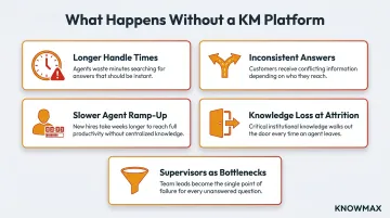 Five consequences of missing knowledge management in contact centers breakdown