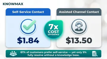Self-service versus assisted support cost comparison and ticket deflection impact infographic