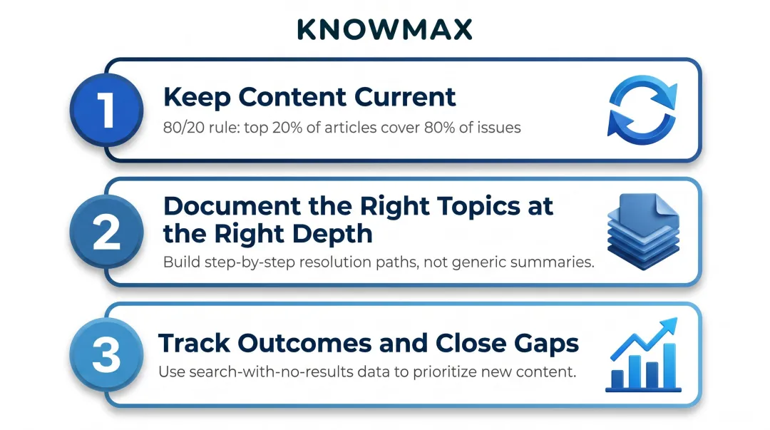 Three conditions for maximizing knowledge base value content freshness depth and analytics infographic