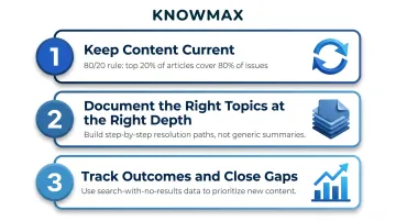 Three conditions for maximizing knowledge base value content freshness depth and analytics infographic