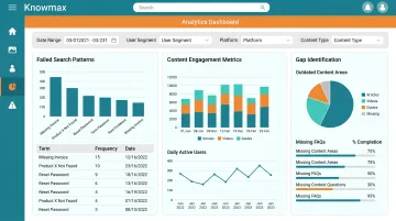 Knowmax analytics dashboard displaying knowledge gap insights failed searches and content performance
