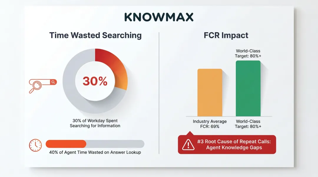 Customer service FCR benchmark statistics and knowledge gap impact on resolution rates