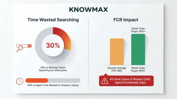 Customer service FCR benchmark statistics and knowledge gap impact on resolution rates