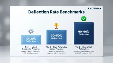 Three-tier self-service deflection rate benchmarks from basic to high-performing programs