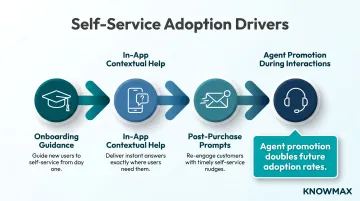 Self-service customer adoption drivers from agent promotion to in-app contextual triggers