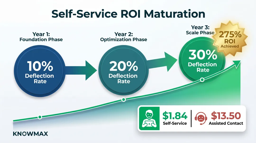 Self-service ROI progression timeline showing deflection rate growth over three years