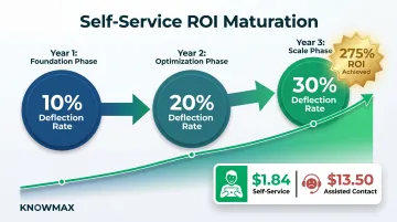 Self-service ROI progression timeline showing deflection rate growth over three years
