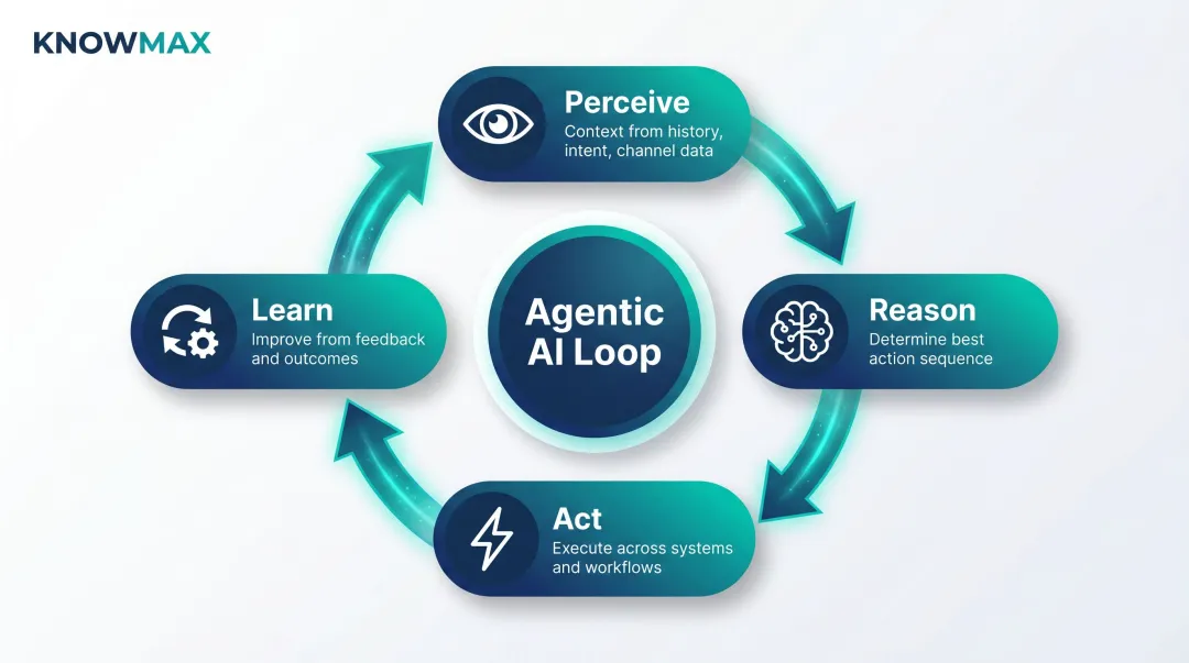 Agentic AI four-step operating loop perceive reason act learn cycle