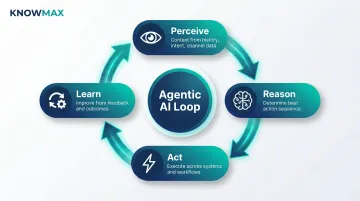Agentic AI four-step operating loop perceive reason act learn cycle