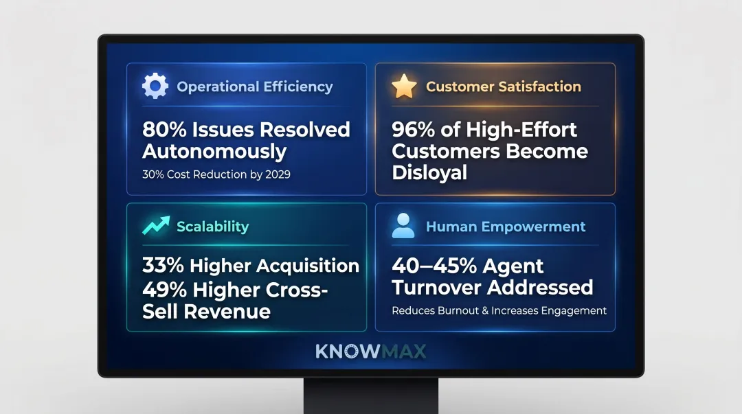 Agentic AI business impact four dimensions operational efficiency satisfaction scalability empowerment