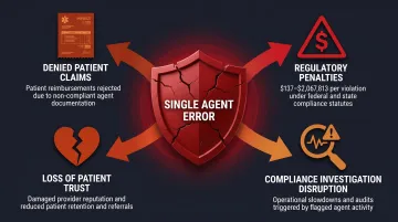 HIPAA violation consequences four-category impact breakdown infographic for contact centers