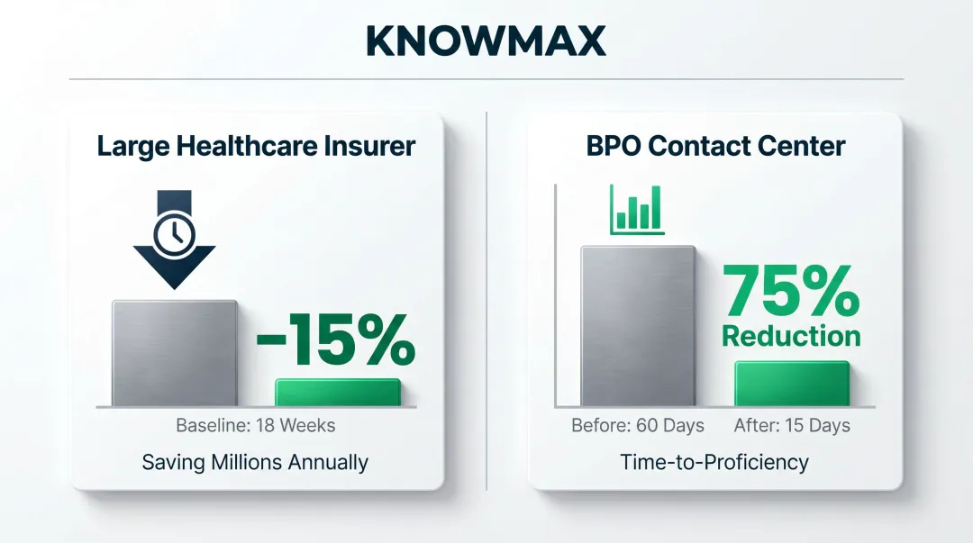 Healthcare contact center onboarding improvement metrics showing time-to-proficiency reduction results