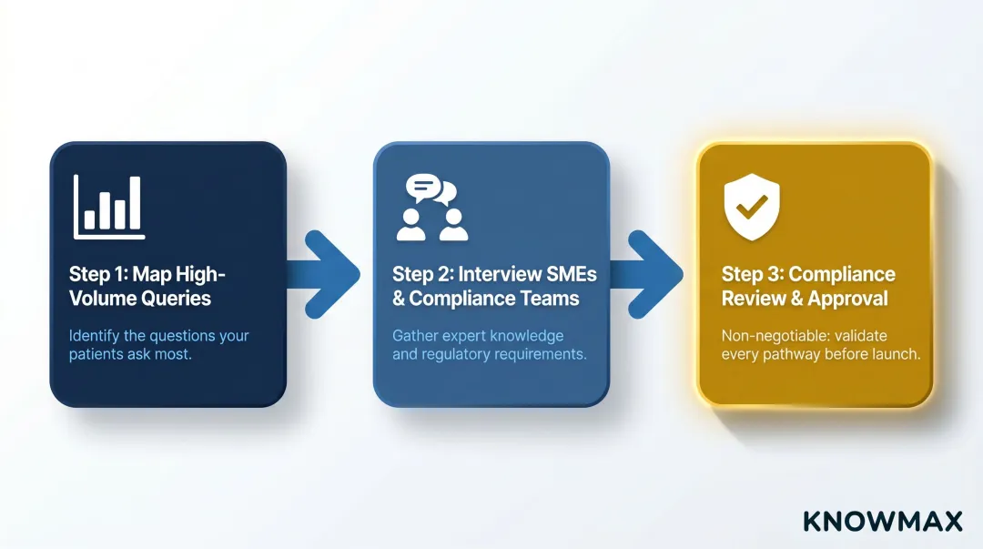 Five-step healthcare decision tree building process from query audit to compliance review