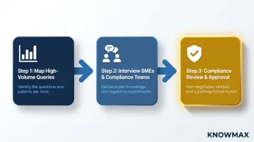 Five-step healthcare decision tree building process from query audit to compliance review