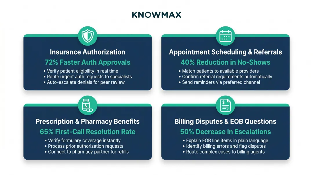 Four healthcare contact center decision tree use cases insurance billing referral pharmacy