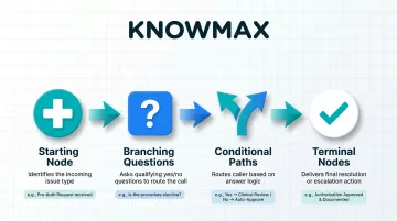 Healthcare contact center decision tree structure with four core components flow diagram