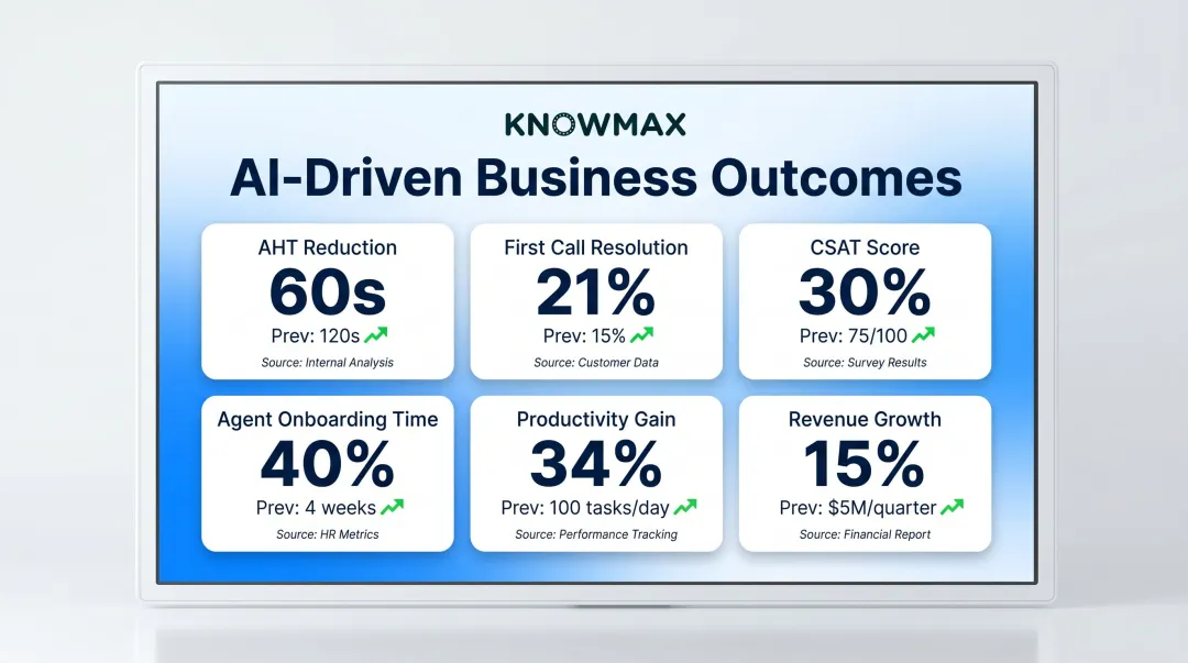 Generative AI contact center business outcomes showing AHT FCR CSAT and onboarding improvements