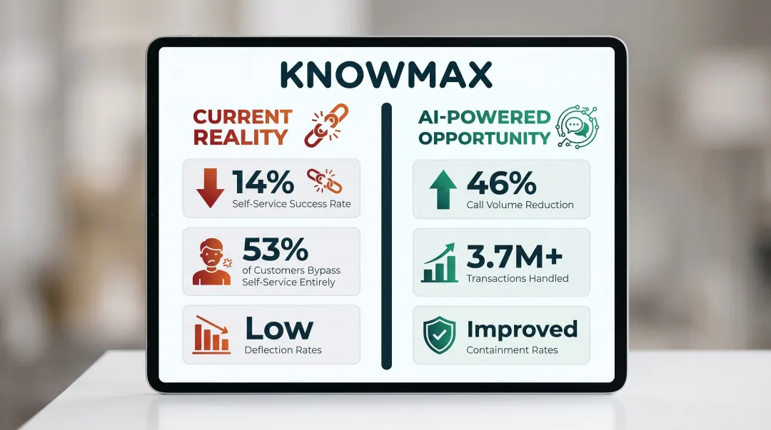 Self-service contact center gap analysis showing 14 percent success rate versus 90 percent leader priority