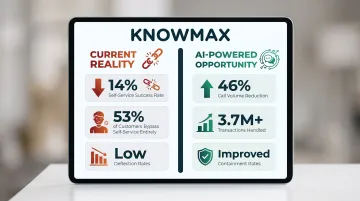 Self-service contact center gap analysis showing 14 percent success rate versus 90 percent leader priority