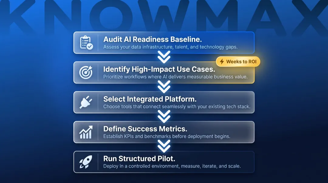 5-step generative AI contact center deployment process from audit to pilot rollout
