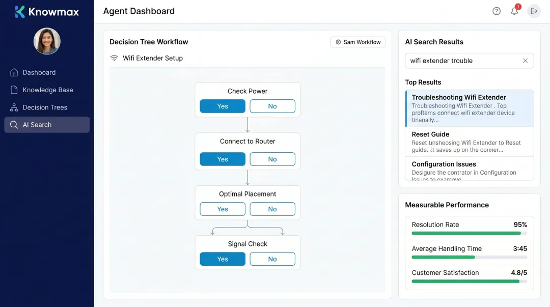 Knowmax platform dashboard displaying agent guided workflows and knowledge base metrics