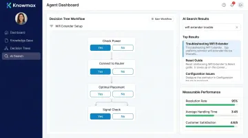 Knowmax platform dashboard displaying agent guided workflows and knowledge base metrics