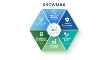 Six-criteria knowledge management tool evaluation framework selection guide infographic