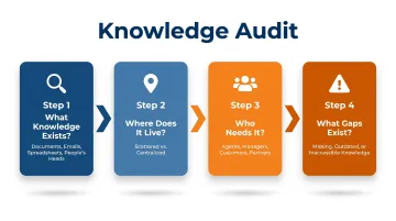 Four-step knowledge management audit checklist process flow diagram for contact centers