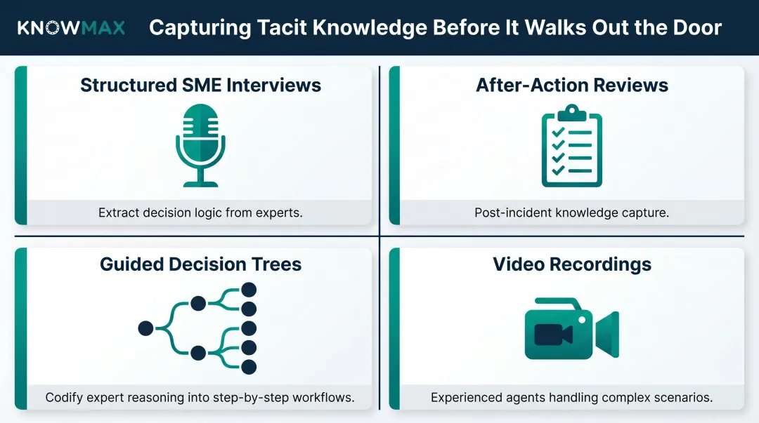 Four methods for capturing tacit knowledge from subject matter experts process infographic
