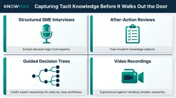 Four methods for capturing tacit knowledge from subject matter experts process infographic