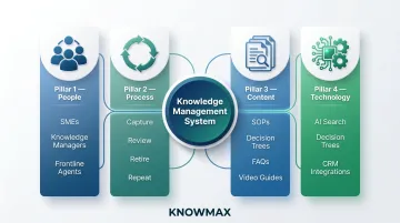 Four core pillars of knowledge management system framework diagram