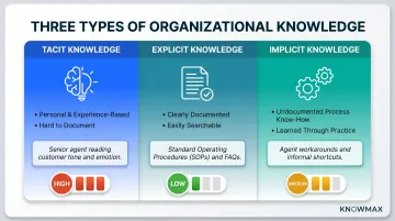 Three types of organizational knowledge tacit explicit and implicit comparison infographic