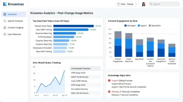 Knowmax analytics dashboard displaying top searched topics zero-result queries and content engagement metrics